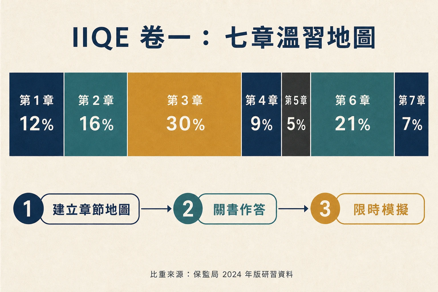 IIQE 卷一七章官方比重,以及建立章節地圖、關書作答和限時模擬的三輪溫習流程
