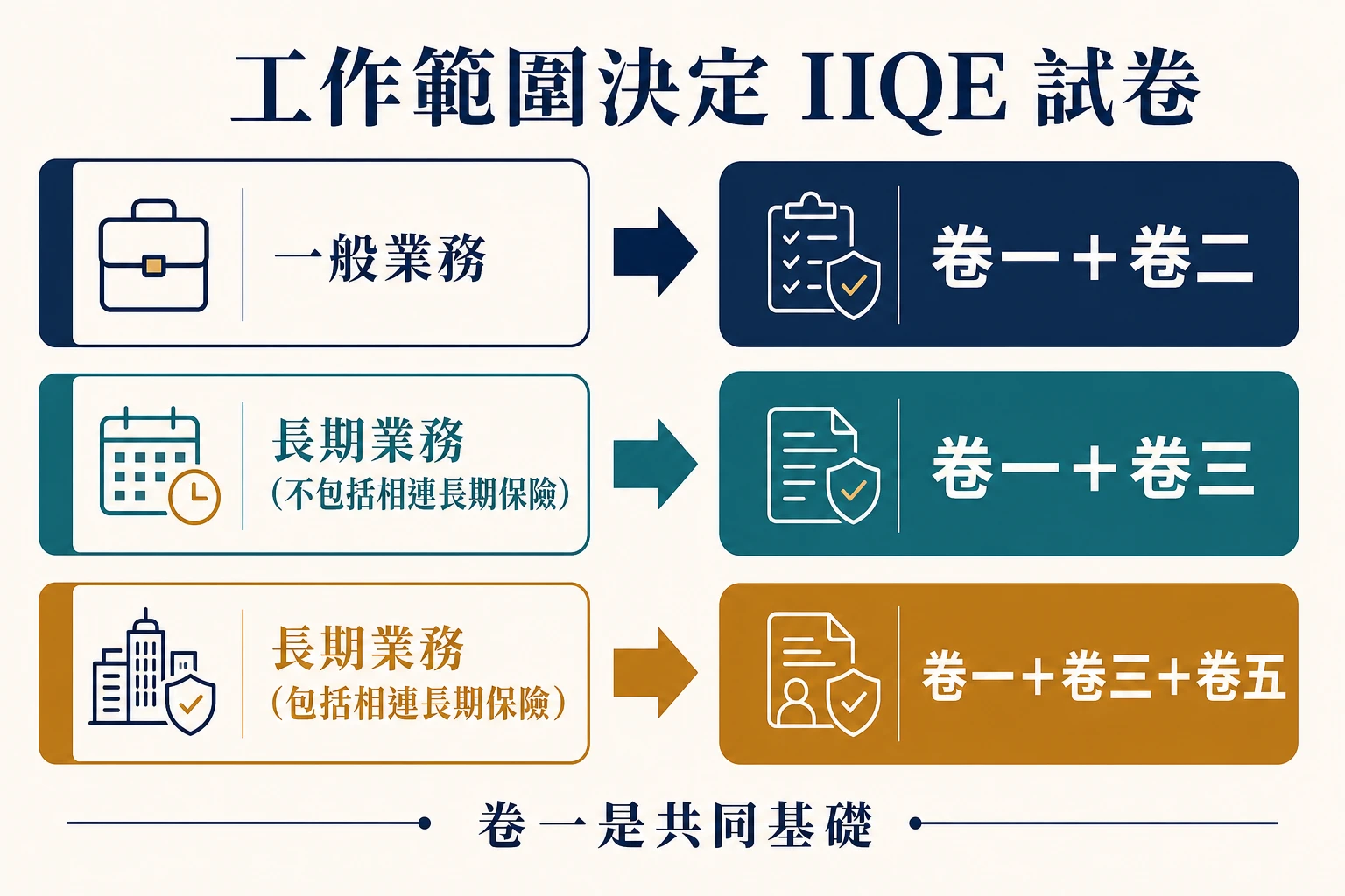 一般業務須考卷一和卷二;長期業務不包括相連長期保險須考卷一和卷三;包括相連長期保險則再加卷五