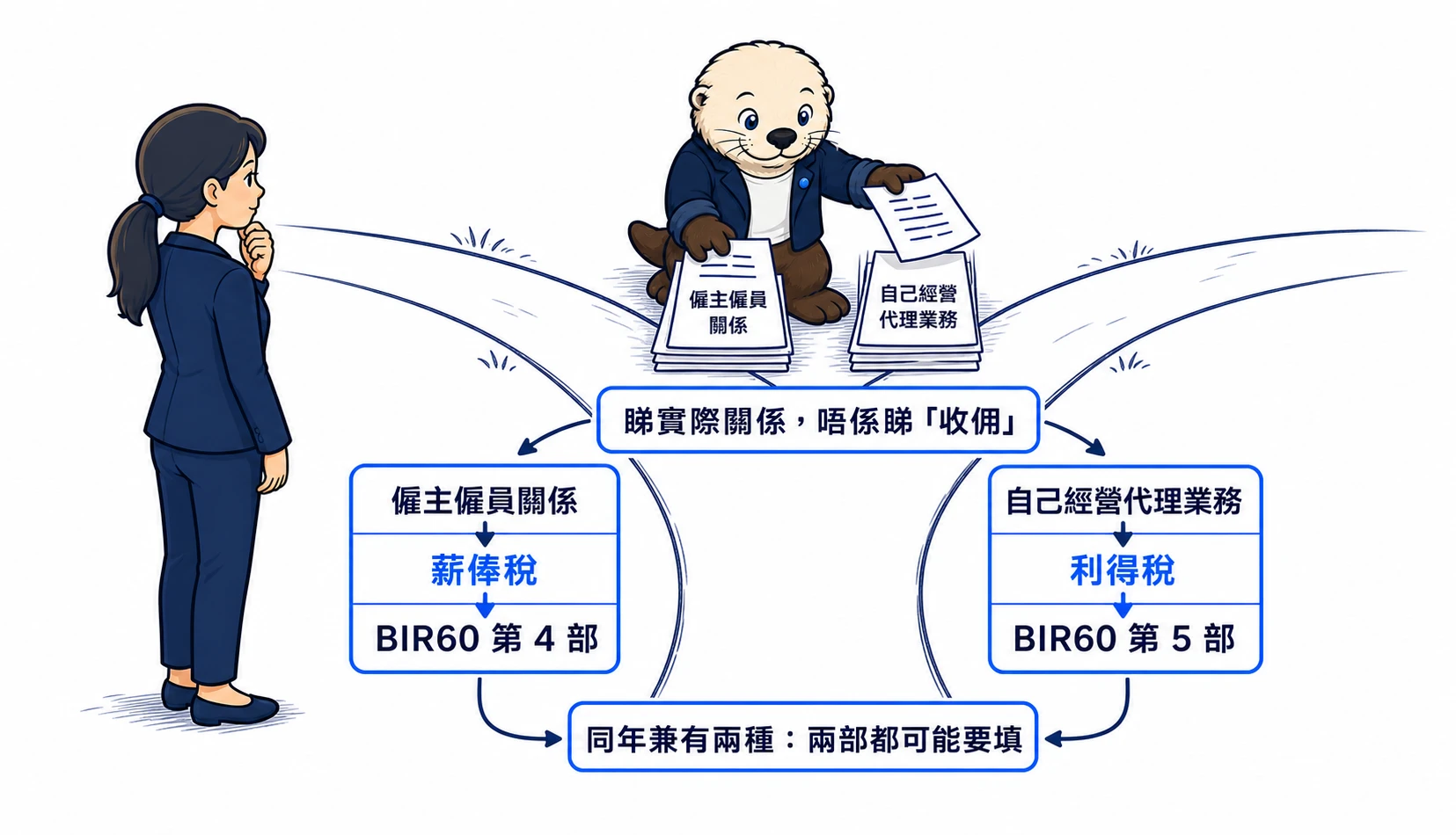 Casi 在分叉點把保險代理收入按實際關係分類:僱主僱員關係走薪俸稅及 BIR60 第 4 部,自己經營代理業務走利得稅及第 5 部,同年兼有兩種則兩部都可能要填