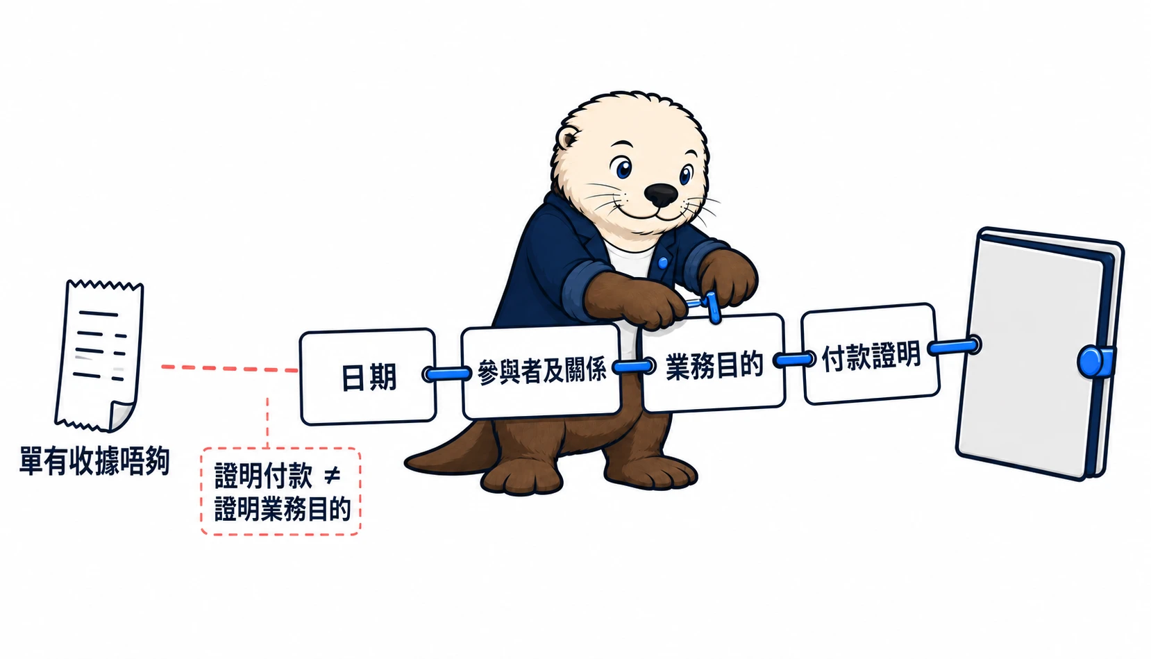 一張標示「單有收據唔夠」的收據,經日期、參與者及關係、業務目的及付款證明四節連成證據鏈,並指出證明付款不等於證明業務目的