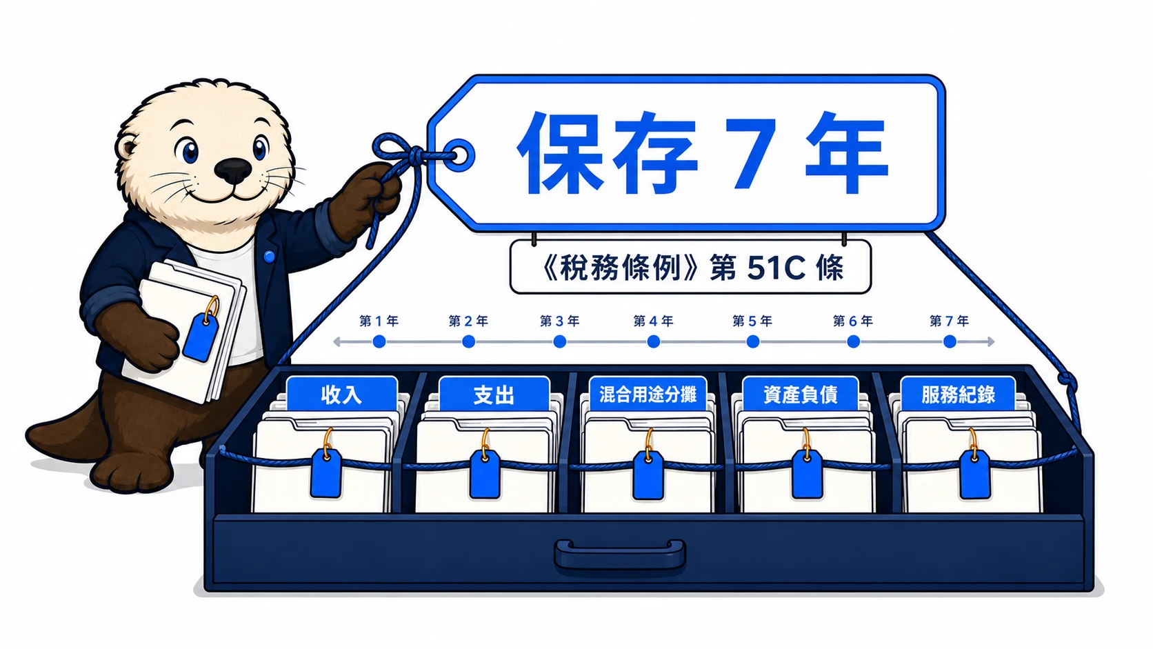 Casi 把收入、支出、混合用途分攤、資產負債及服務紀錄放入五個分區,標示根據《稅務條例》第 51C 條保存 7 年